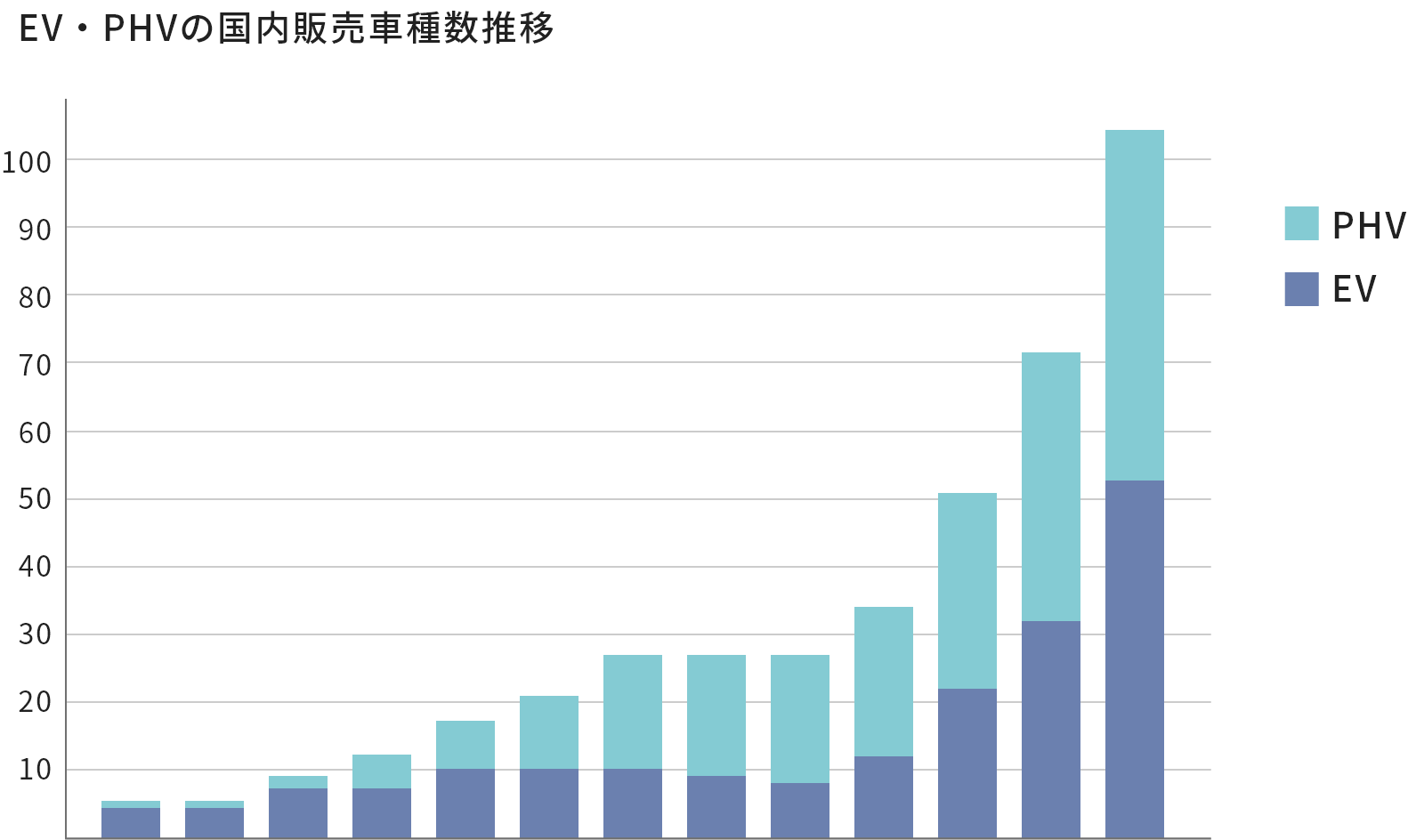 EV・PHVの国内販売車種数推移