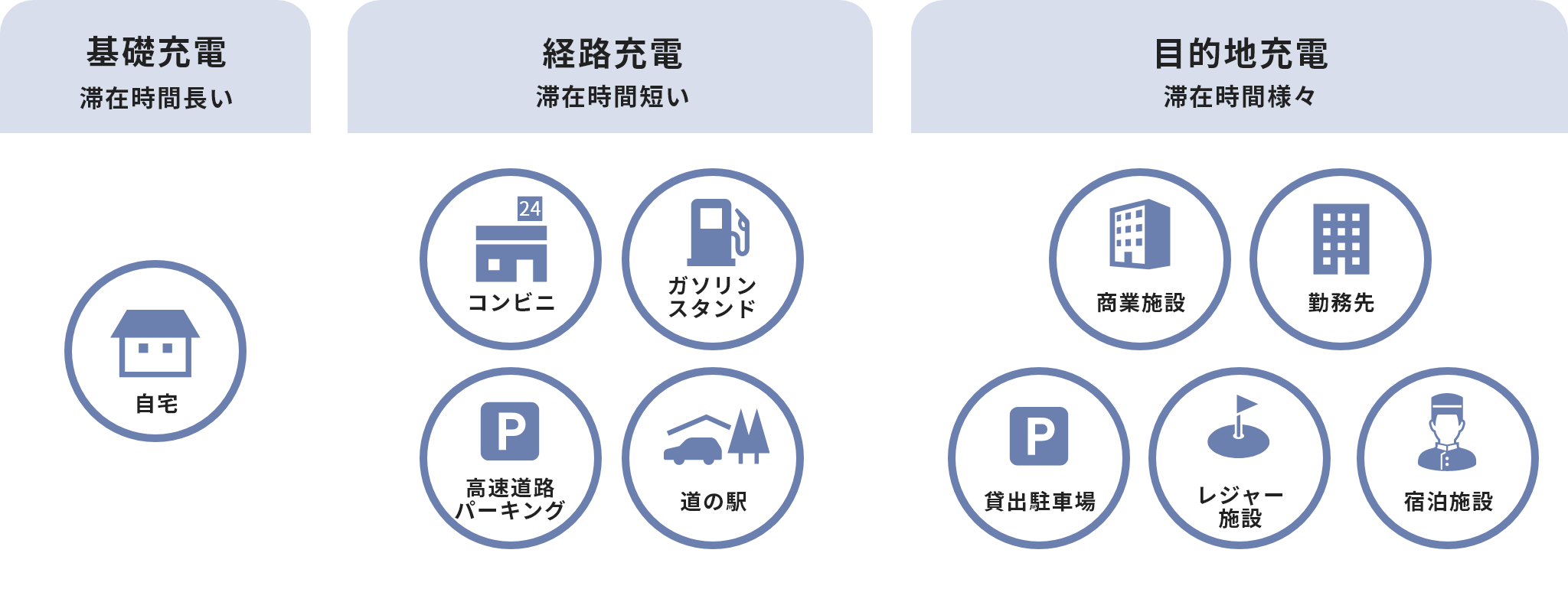 基礎充電 滞在時間長い 自宅、経路充電 滞在時間短い ガソリンスタンド コンビニ 高速道路パーキング 道の駅、目的地充電 滞在時間様々 商業施設 勤務先 レジャー施設 貸出駐車場 宿泊施設