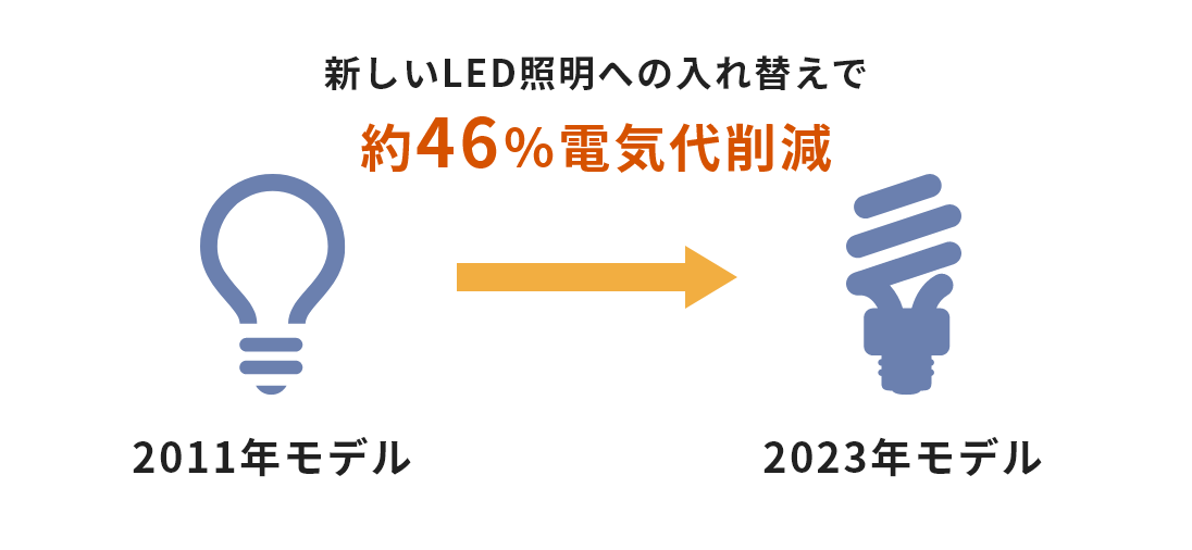 新しいLED照明への入れ替えで約46％電気代削減 2011年モデル→2023年モデル
