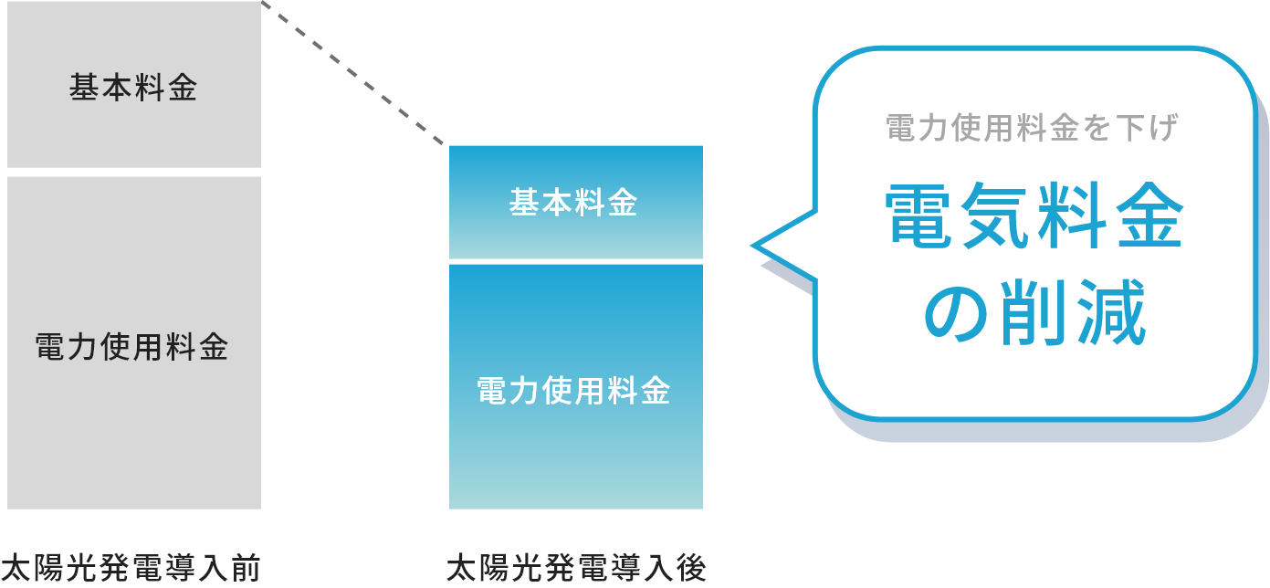 電力使用料金を下げ 電気料金の削減