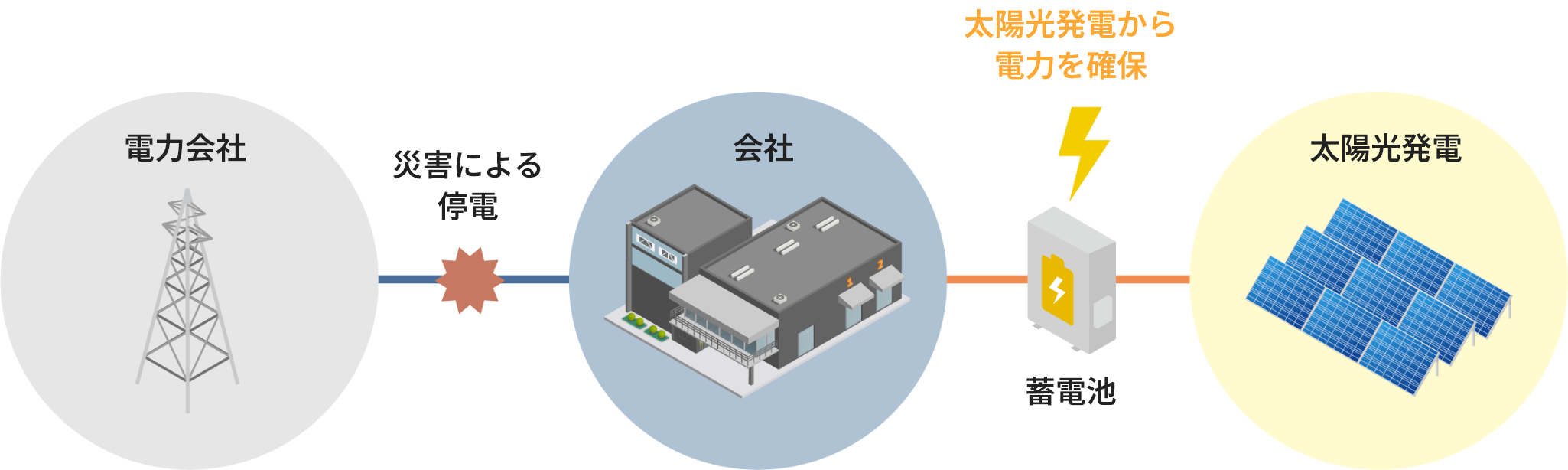 電力使用料金を下げ 電気料金の削減