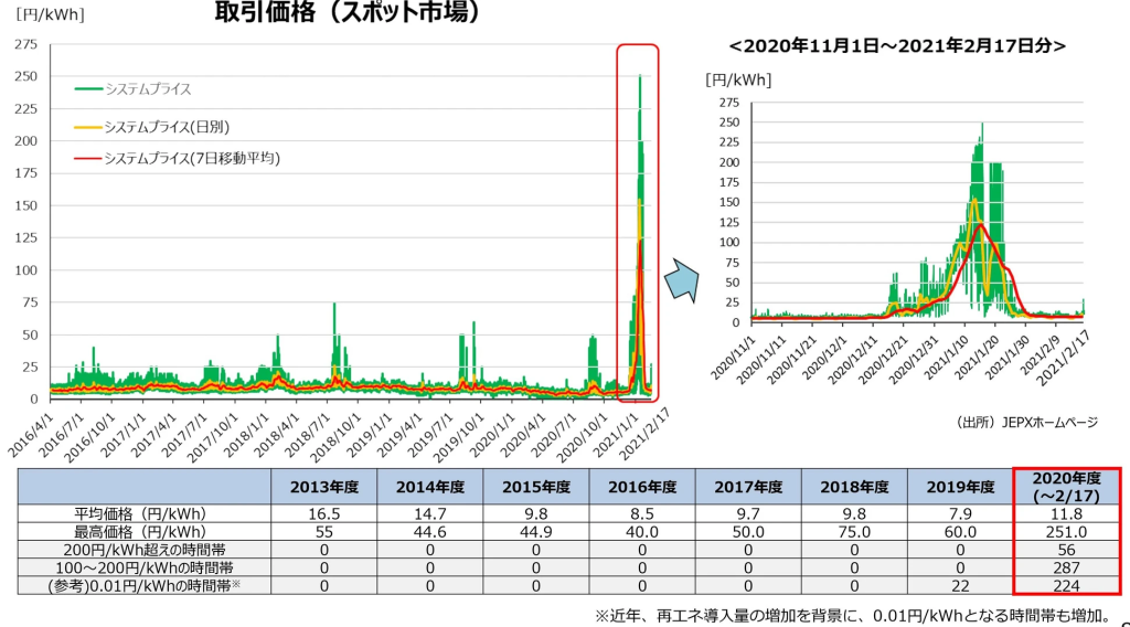 資源エネルギー庁グラフ