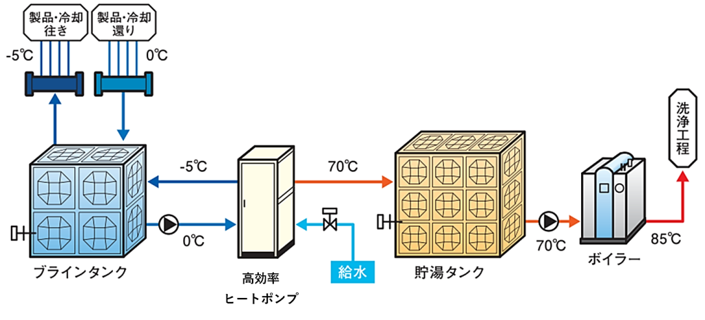 ボイラー補給水の加熱