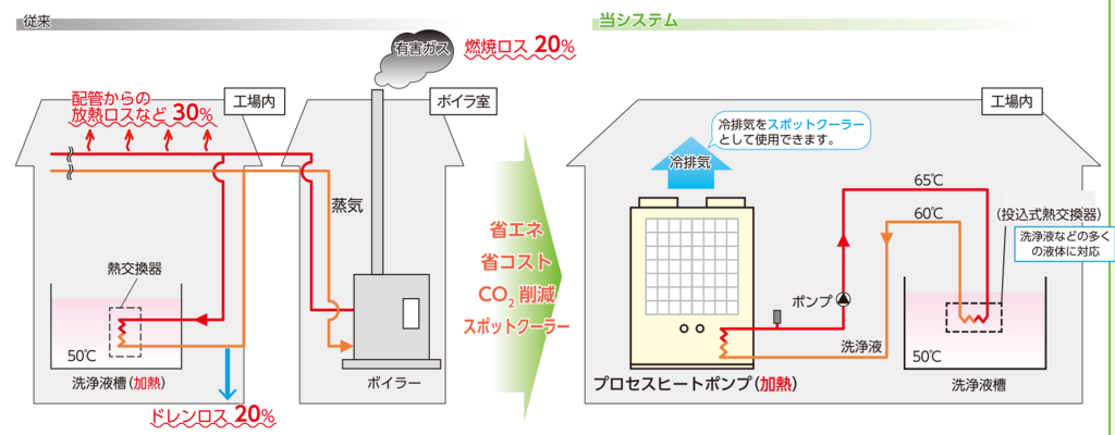 洗浄工程プロセス