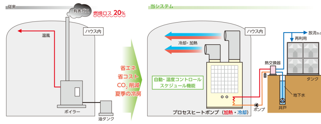 農業プロセス