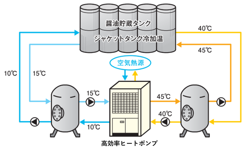 冷水・温水同時供給プロセス