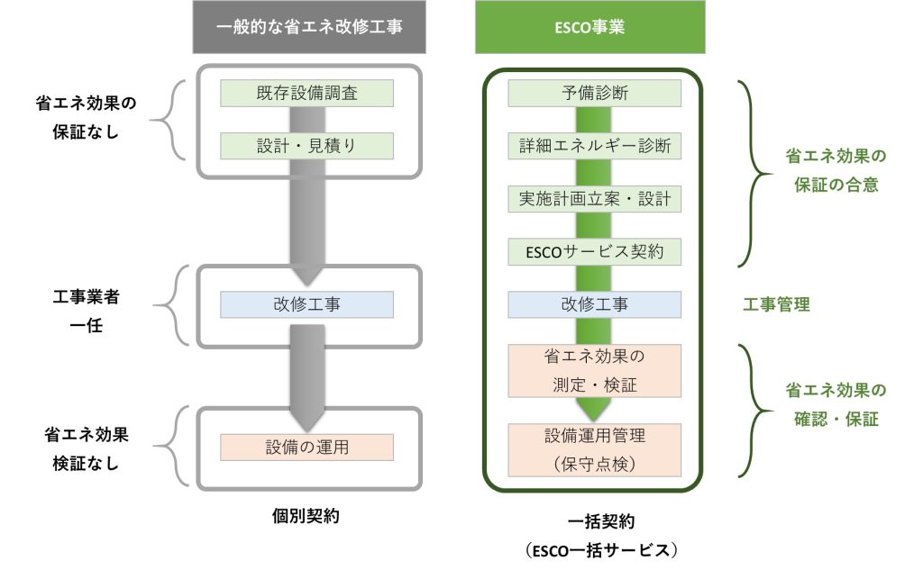 ESCO事業と一般的な省エネ改修工事の比較