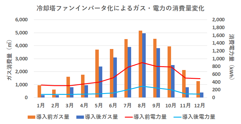 冷却等ファインバータ化によるガス・電力の消費量変化