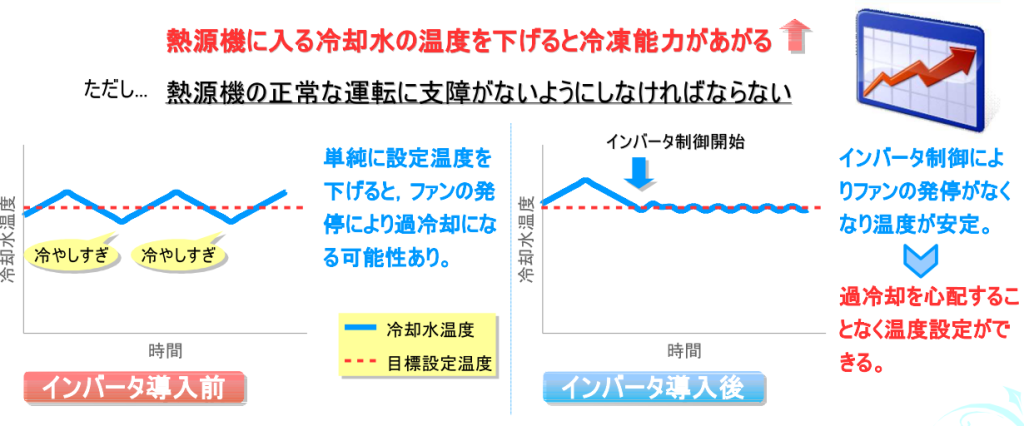 冷却塔ファンのインバータ制御