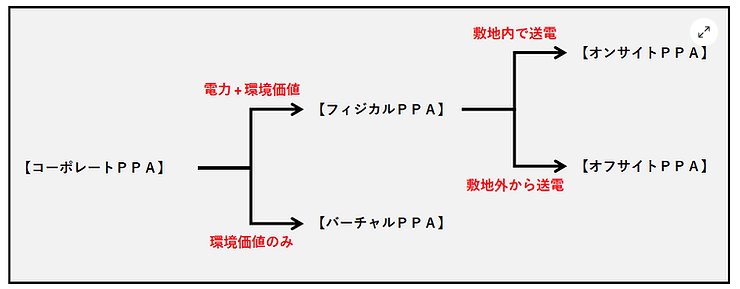 コーポレートPPAの形態