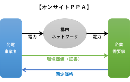 オンサイトPPA