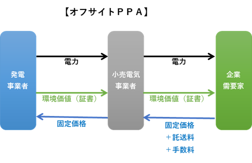 オフサイトPPA