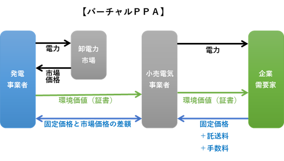 バーチャルPPA