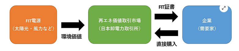 再エネ価値取引市場とは