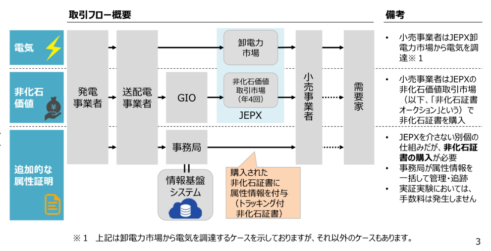 トラッキング付非化石証書の販売にかかる事業者向け説明資料