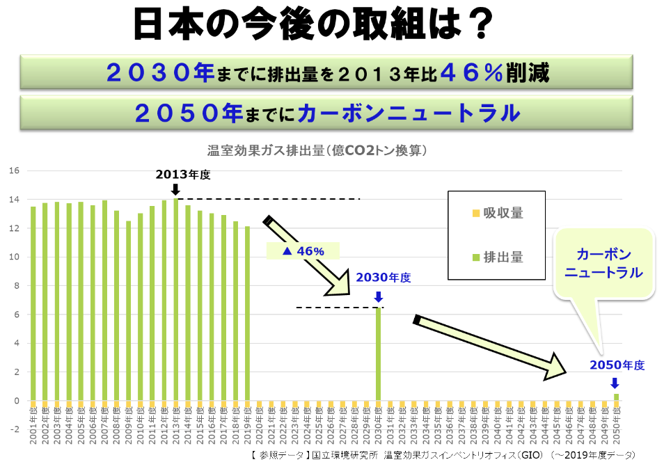 2030年に2013年度比46%削減、2050年にカーボンニュートラルを目指す