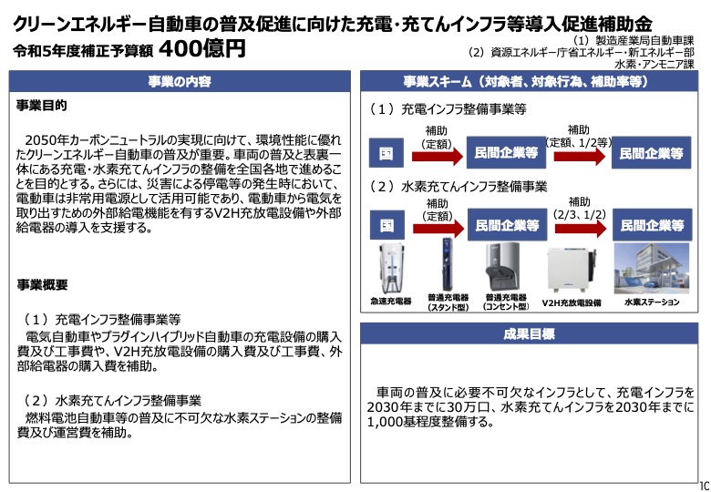 クリーンエネルギー自動車の普及促進に向けた充電・充てんインフラ等導入促進補助金