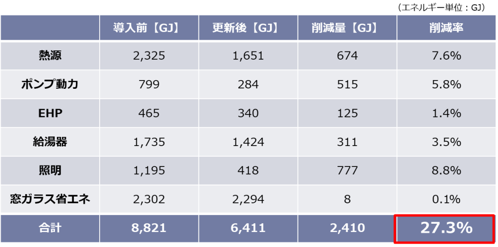 一次エネルギー量での削減効果