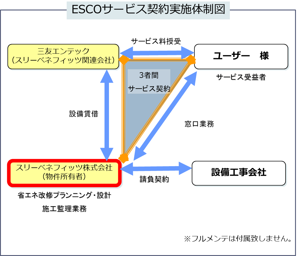 ESCOサービス契約実績体制図