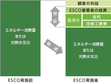 ESCO事業