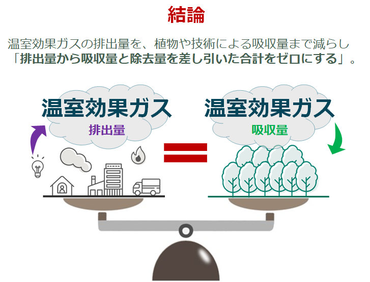 カーボンニュートラルとは