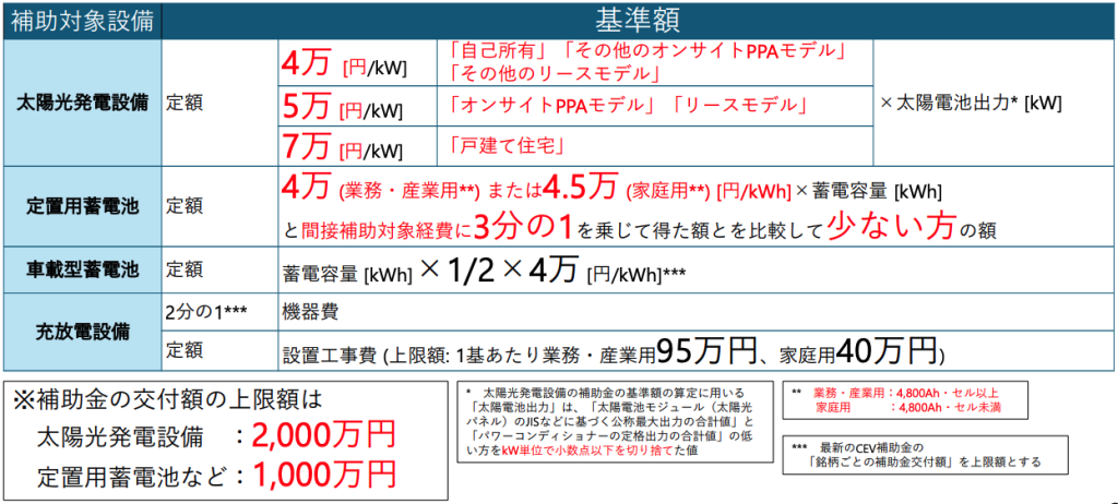 ストレージパリティの達成に向けた太陽光発電設備等の価格低減促進事業の図2