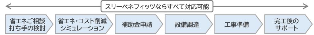 省エネご相談・打ち手の検討、省エネ・コスト削減シミュレーション、補助金申請、設備調達、工事準備、完工後のサポート、スリーベネフィッツなら全て対応可能