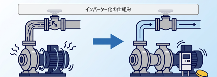 ポンプのインバーター化による省エネのイメージイラスト