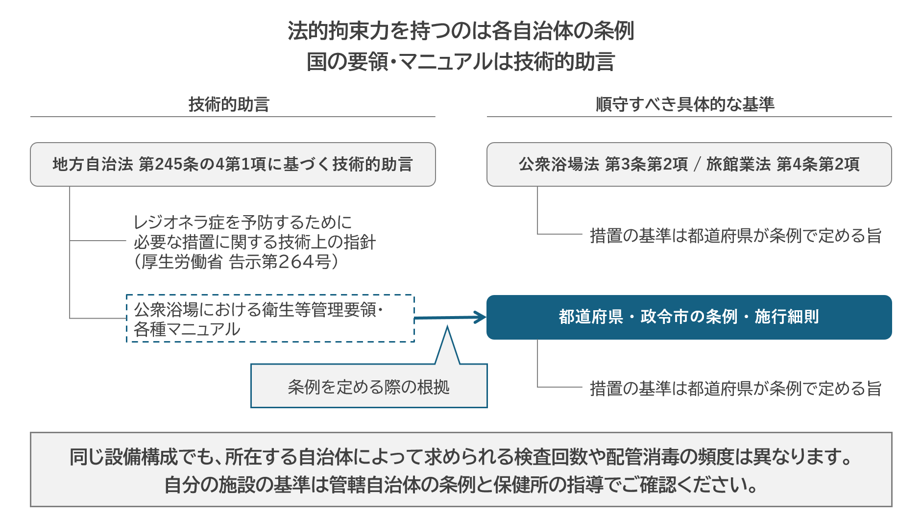 法的拘束力を持つのは各自治体の条例　国の要領・マニュアルは技術的助言
