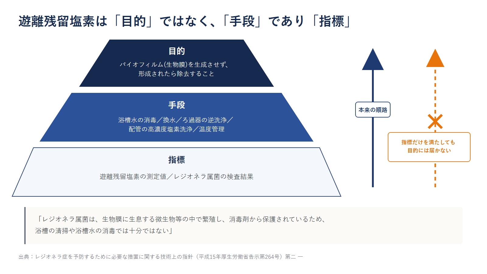 遊離残留塩素は「目的」ではなく、「手段」であり「指標」