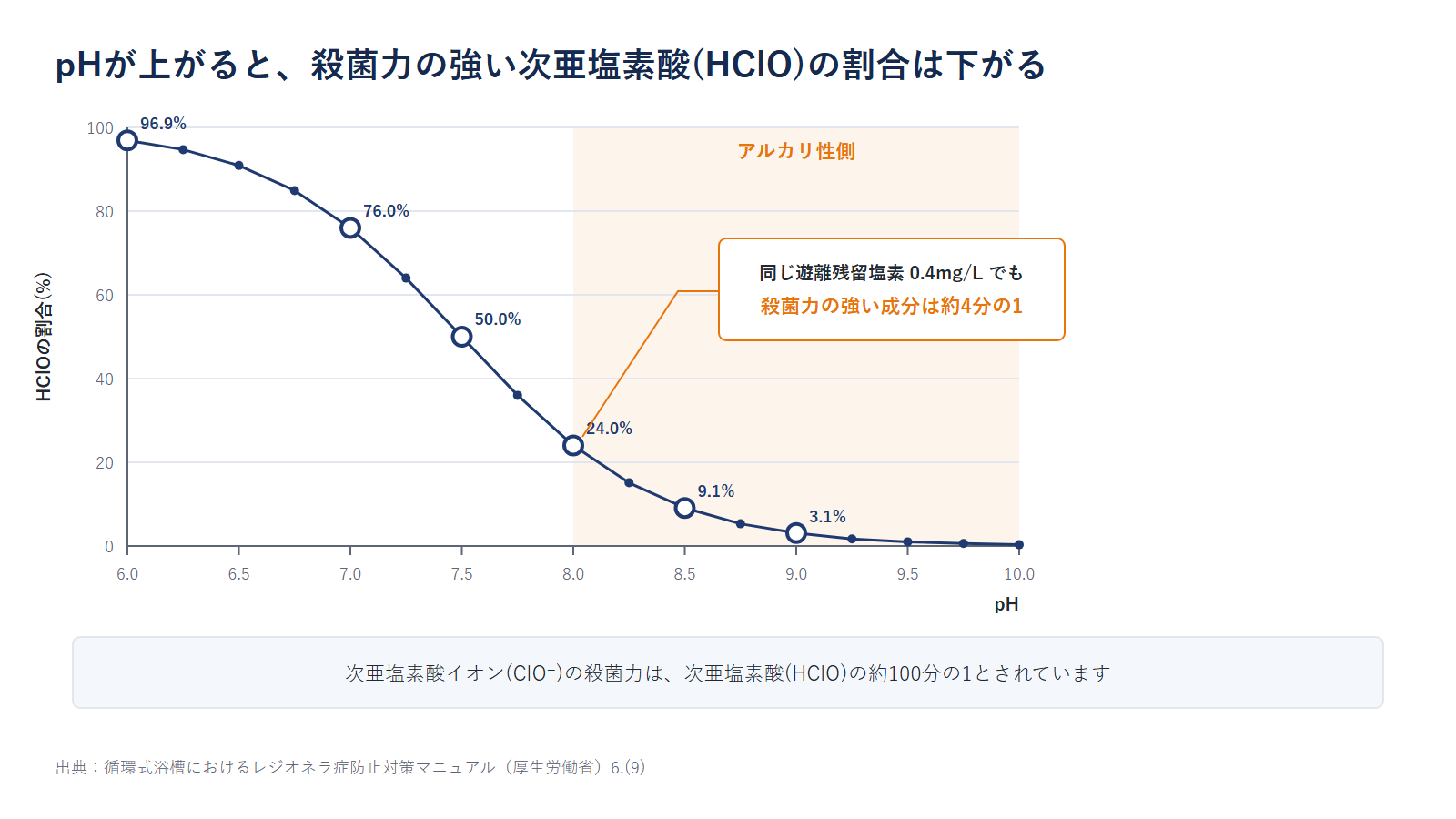 pHが上がると、殺菌力の高い次亜塩素酸（HCIO）の割合は下がる