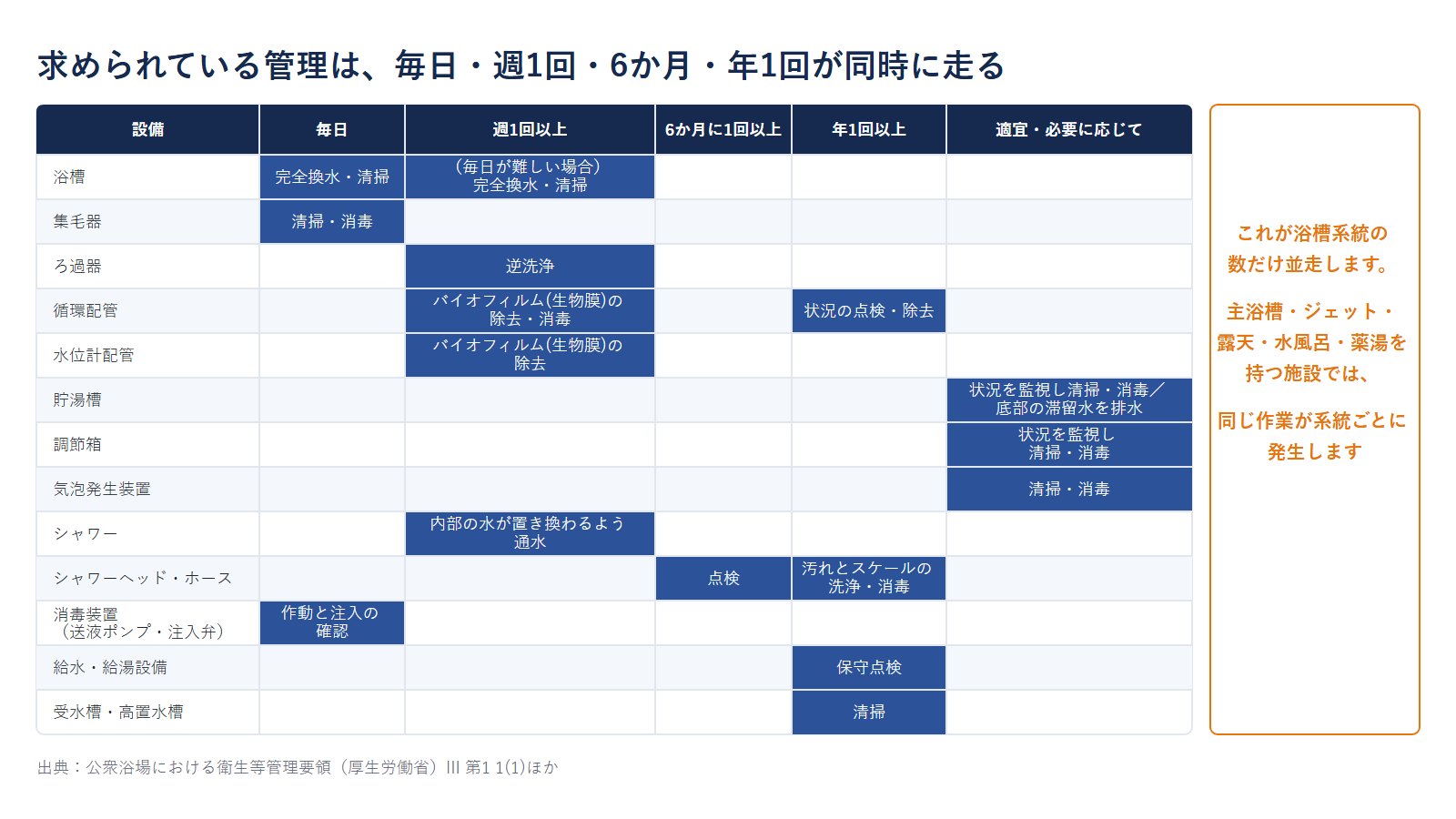 求められている管理は、毎日・週1回・6か月・年1回が同時に走る