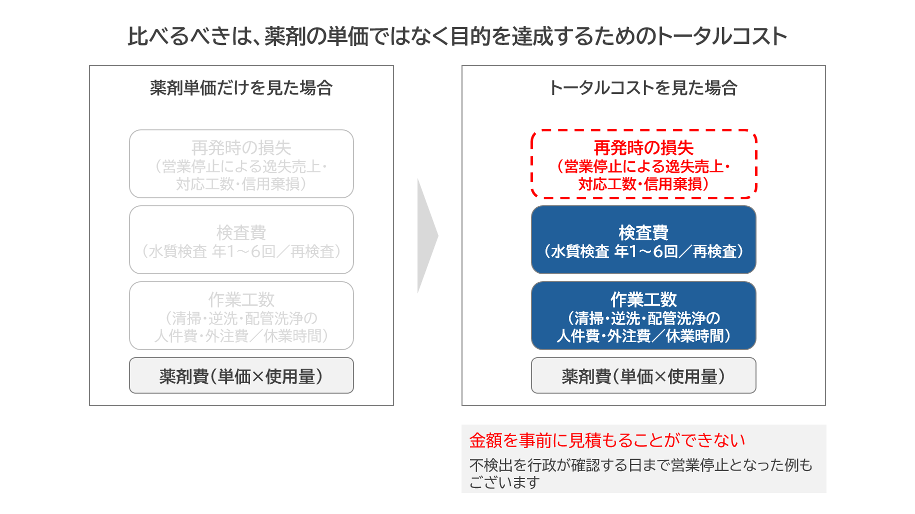 比べるべきは、薬剤の単価ではなく目的を達成するためのトータルコスト